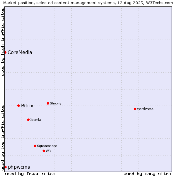 Market position of Bitrix vs. phpwcms vs. CoreMedia