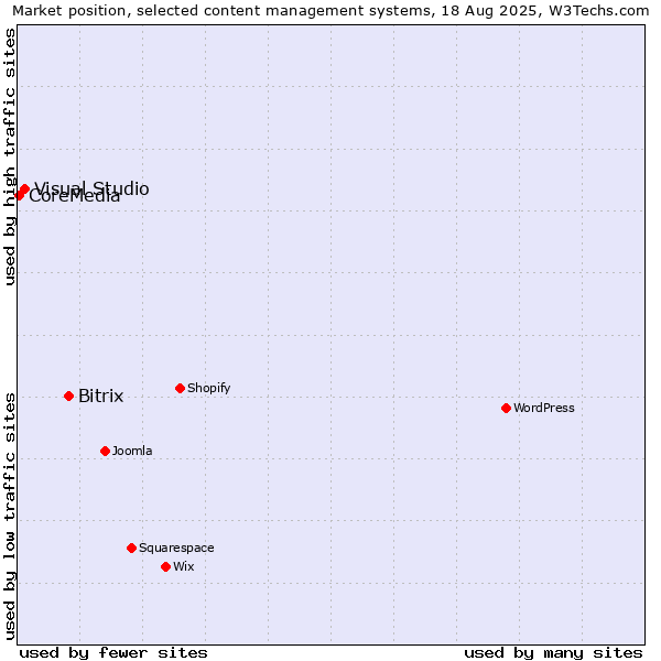 Market position of Bitrix vs. Visual Studio vs. CoreMedia