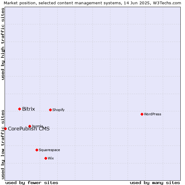 Market position of Bitrix vs. CorePublish CMS