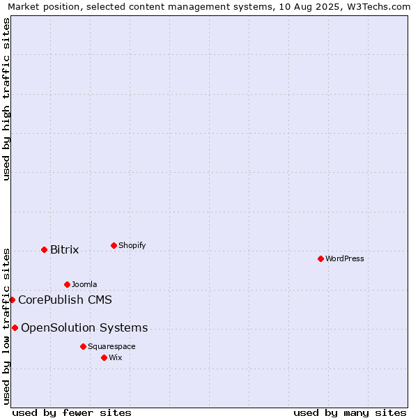 Market position of Bitrix vs. OpenSolution Systems vs. CorePublish CMS