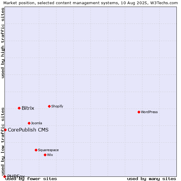 Market position of Bitrix vs. CorePublish CMS vs. PHPFox