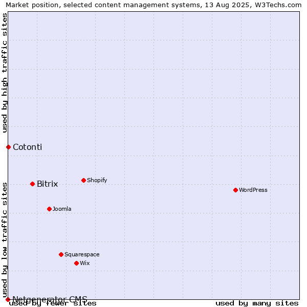 Market position of Bitrix vs. Cotonti vs. Netgenerator CMS