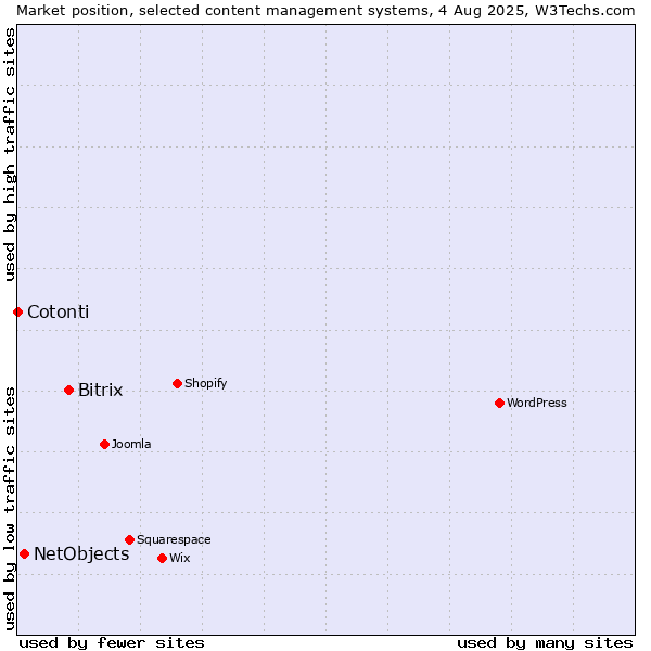 Market position of Bitrix vs. NetObjects vs. Cotonti