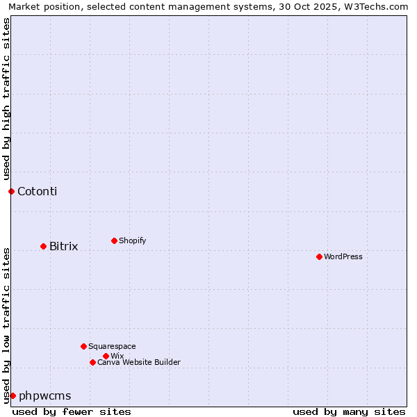 Market position of Bitrix vs. phpwcms vs. Cotonti