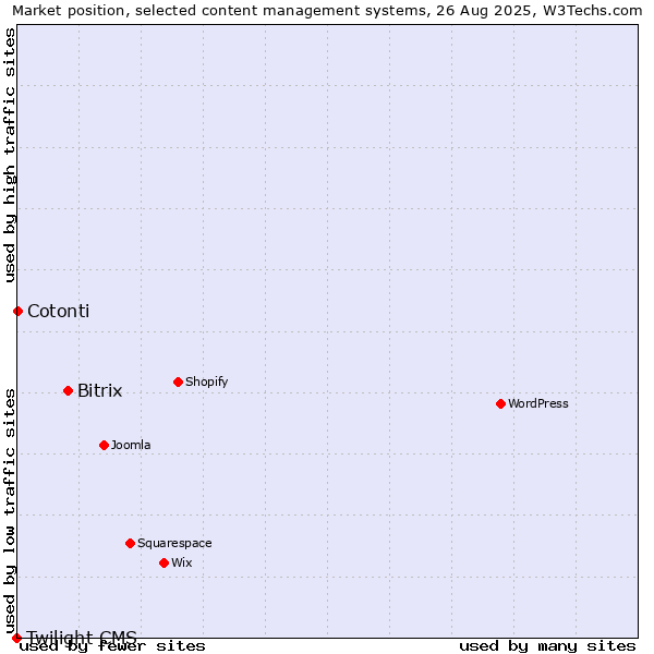Market position of Bitrix vs. Cotonti vs. Twilight CMS