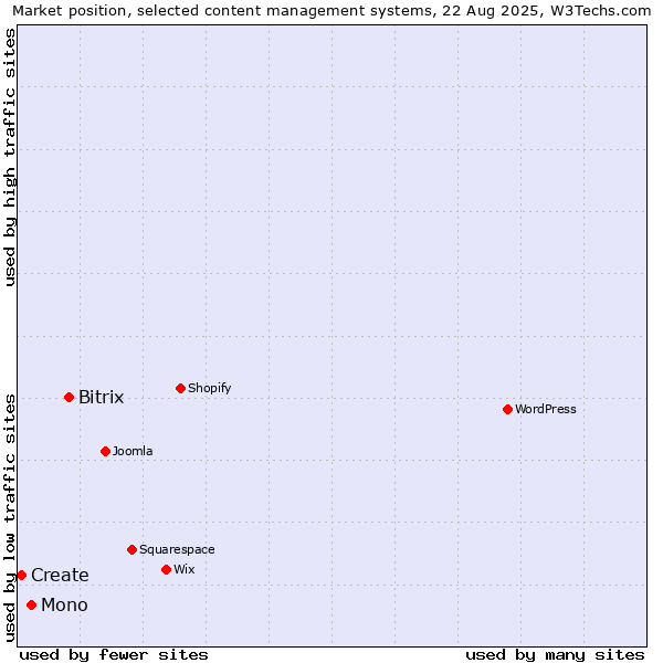 Market position of Bitrix vs. Mono vs. Create