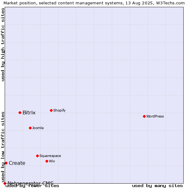 Market position of Bitrix vs. Create vs. Netgenerator CMS