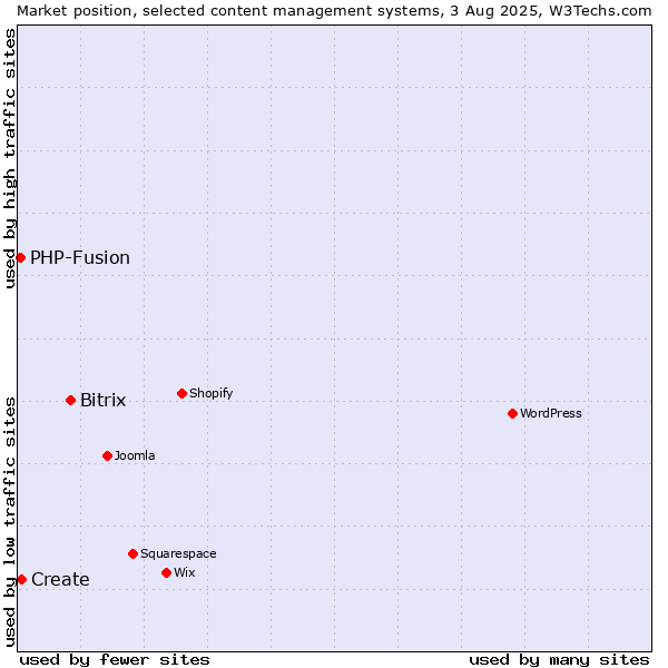 Market position of Bitrix vs. Create vs. PHP-Fusion