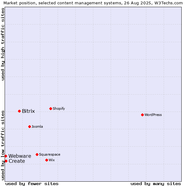 Market position of Bitrix vs. Create vs. Webware