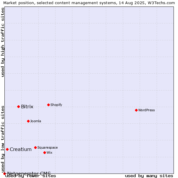 Market position of Bitrix vs. Creatium vs. Netgenerator CMS