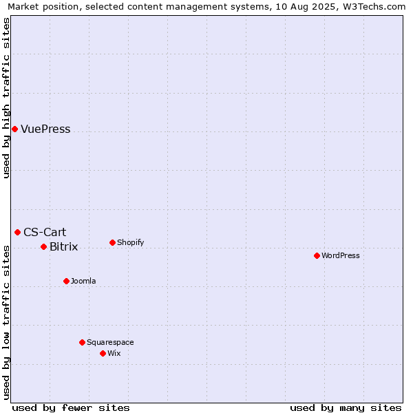 Market position of Bitrix vs. CS-Cart vs. VuePress