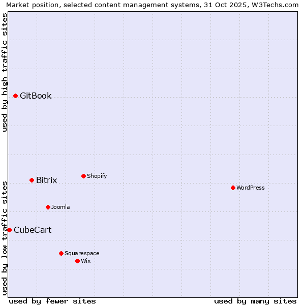 Market position of Bitrix vs. GitBook vs. CubeCart