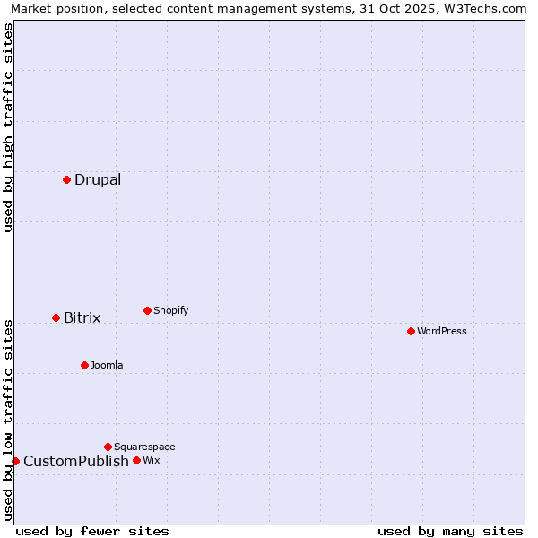 Market position of Drupal vs. Bitrix vs. CustomPublish