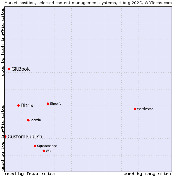 Market position of Bitrix vs. GitBook vs. CustomPublish