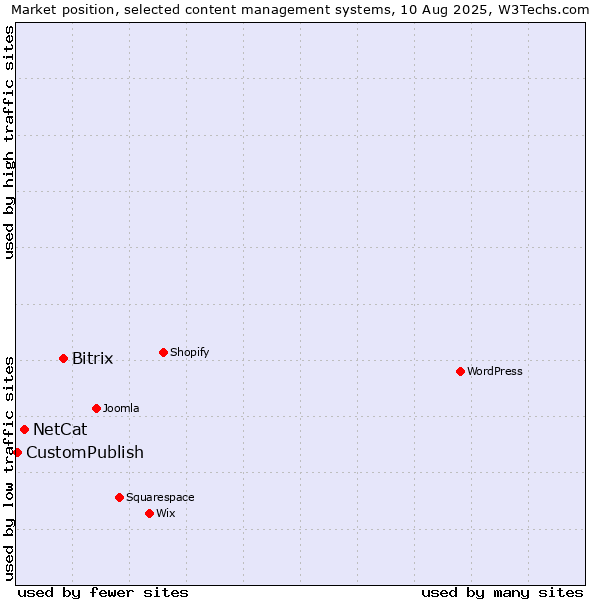 Market position of Bitrix vs. NetCat vs. CustomPublish