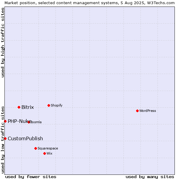 Market position of Bitrix vs. CustomPublish vs. PHP-Nuke