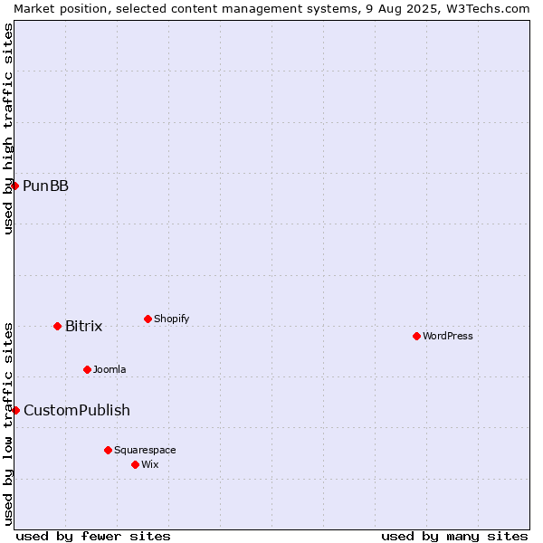 Market position of Bitrix vs. CustomPublish vs. PunBB