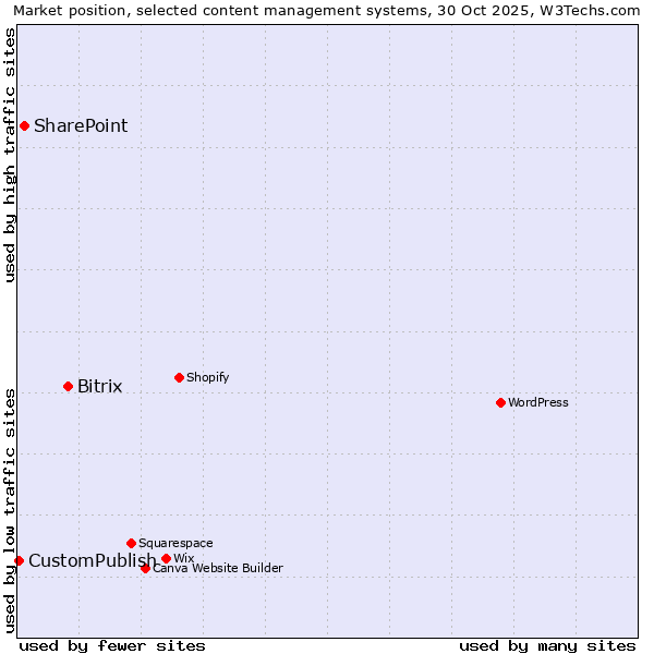 Market position of Bitrix vs. SharePoint vs. CustomPublish