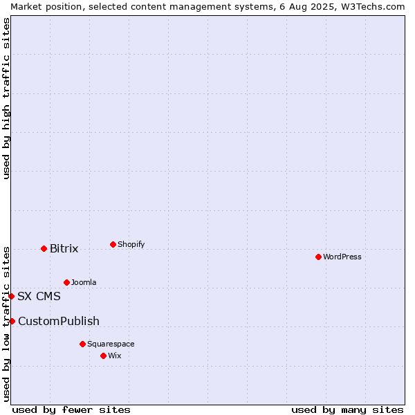 Market position of Bitrix vs. CustomPublish vs. SX CMS