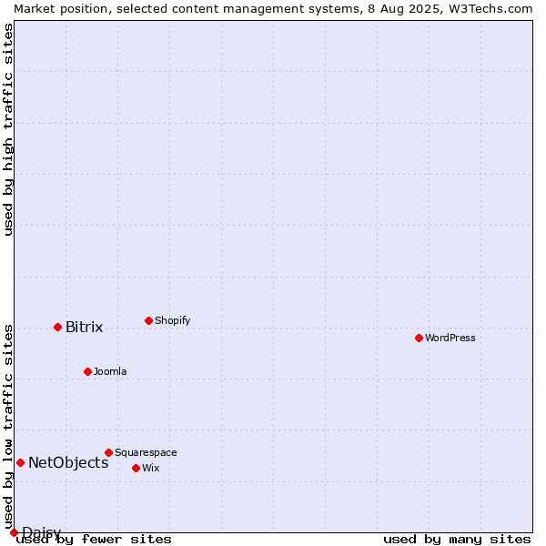Market position of Bitrix vs. NetObjects vs. Daisy