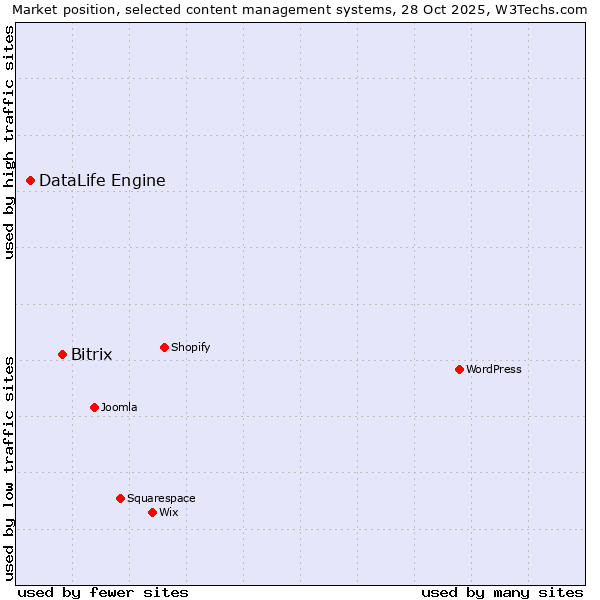 Market position of Bitrix vs. DataLife Engine