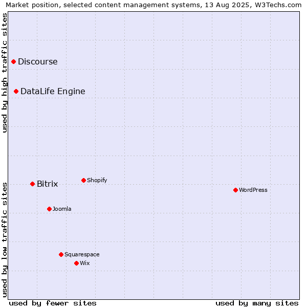 Market position of Bitrix vs. DataLife Engine vs. Discourse