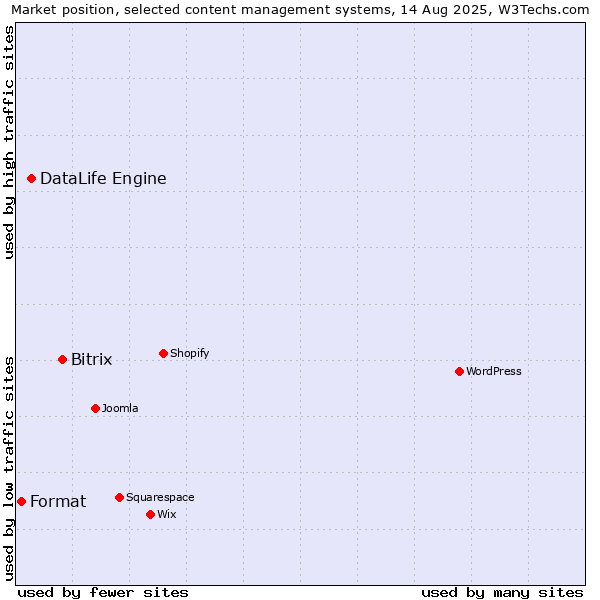Market position of Bitrix vs. DataLife Engine vs. Format