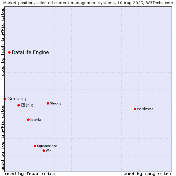 Market position of Bitrix vs. DataLife Engine vs. Geeklog