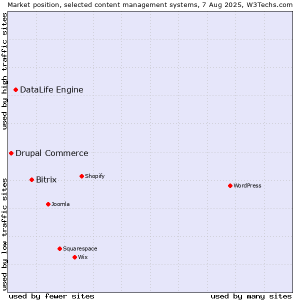 Market position of Bitrix vs. DataLife Engine vs. Drupal Commerce