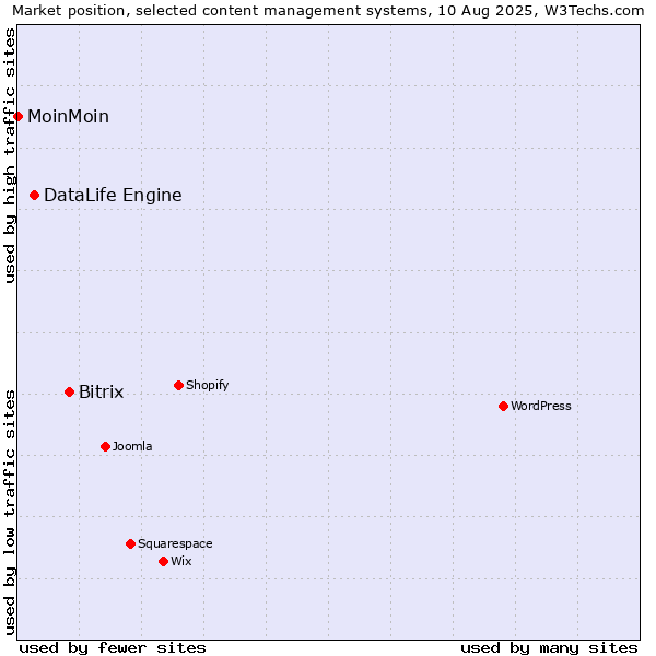 Market position of Bitrix vs. DataLife Engine vs. MoinMoin