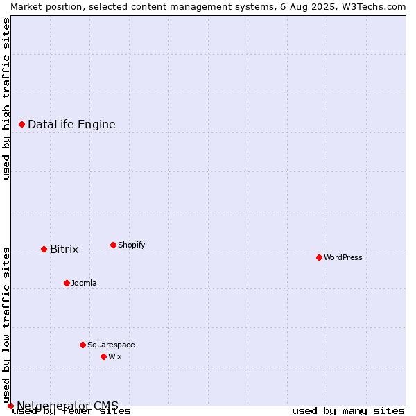 Market position of Bitrix vs. DataLife Engine vs. Netgenerator CMS