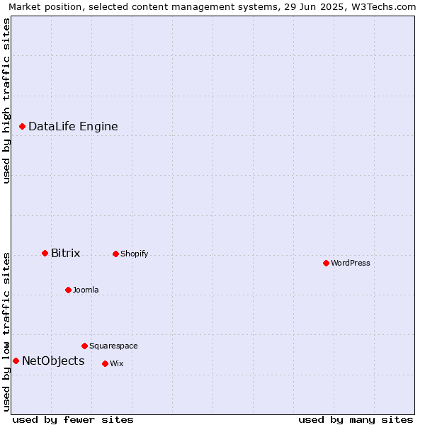 Market position of Bitrix vs. DataLife Engine vs. NetObjects
