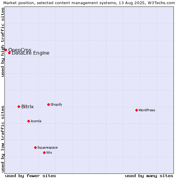 Market position of Bitrix vs. DataLife Engine vs. OpenCms
