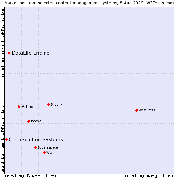 Market position of Bitrix vs. DataLife Engine vs. OpenSolution Systems