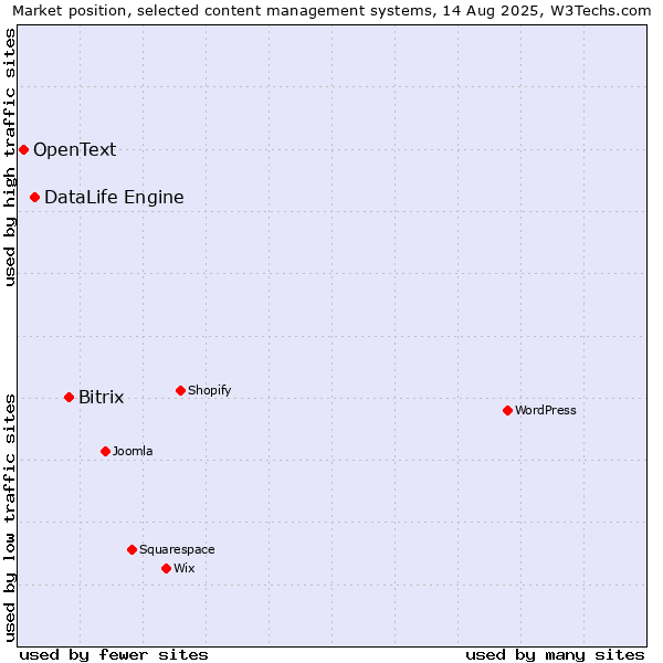 Market position of Bitrix vs. DataLife Engine vs. OpenText