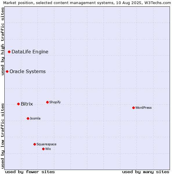 Market position of Bitrix vs. DataLife Engine vs. Oracle Systems