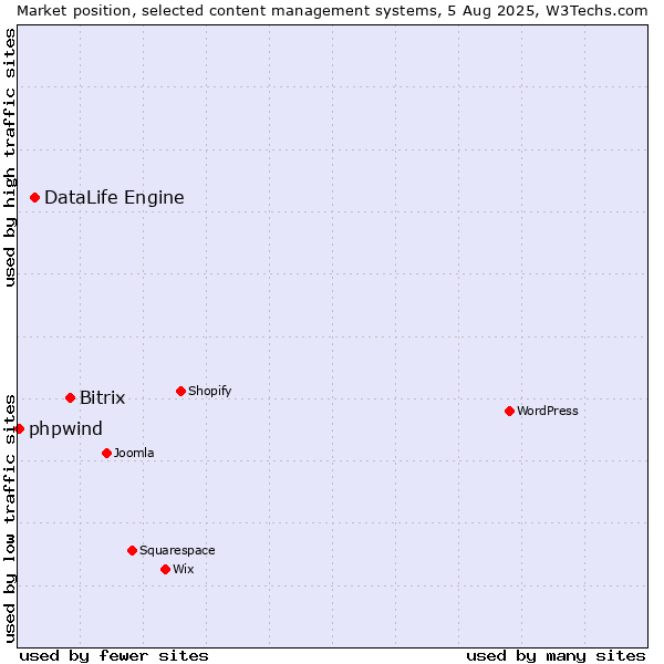 Market position of Bitrix vs. DataLife Engine vs. phpwind