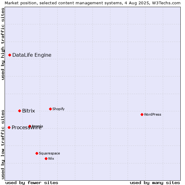 Market position of Bitrix vs. DataLife Engine vs. ProcessWire