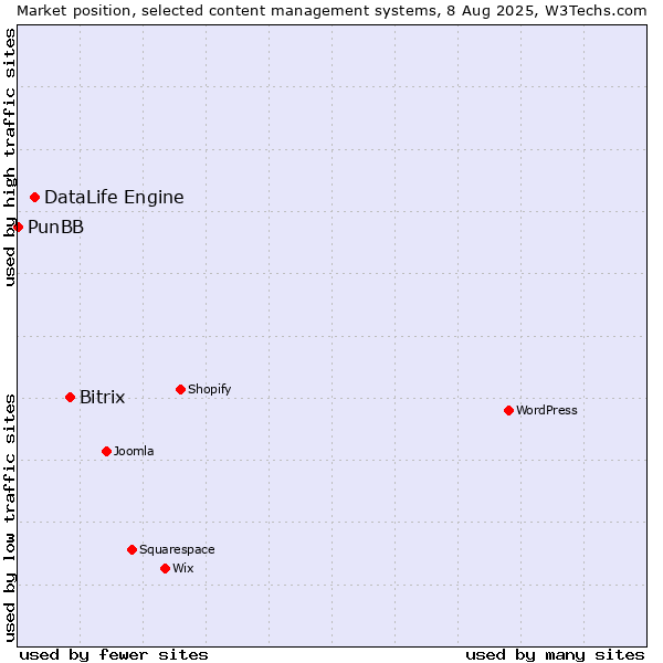 Market position of Bitrix vs. DataLife Engine vs. PunBB