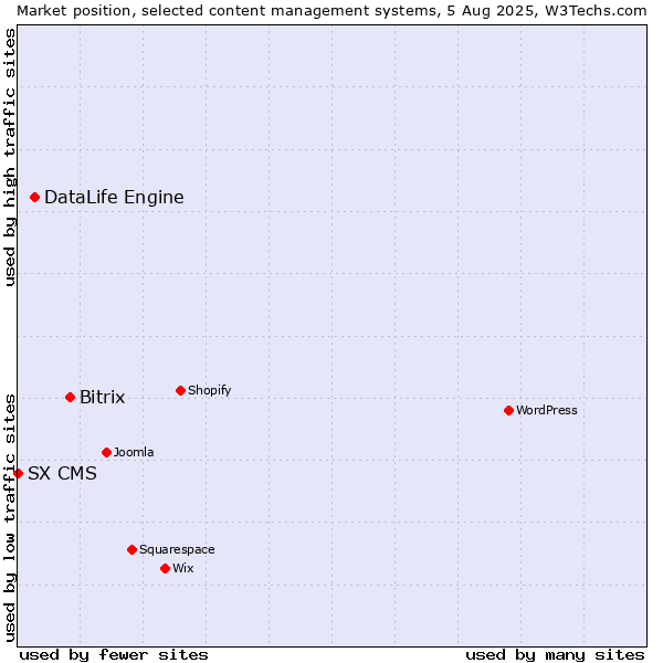 Market position of Bitrix vs. DataLife Engine vs. SX CMS