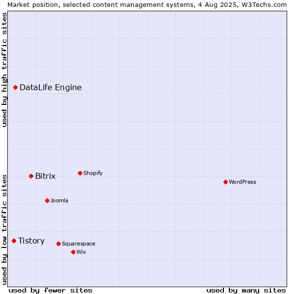 Market position of Bitrix vs. DataLife Engine vs. Tistory
