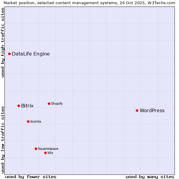 Market position of WordPress vs. Bitrix vs. DataLife Engine