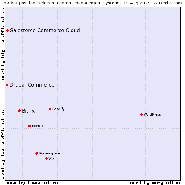 Market position of Bitrix vs. Salesforce Commerce Cloud vs. Drupal Commerce