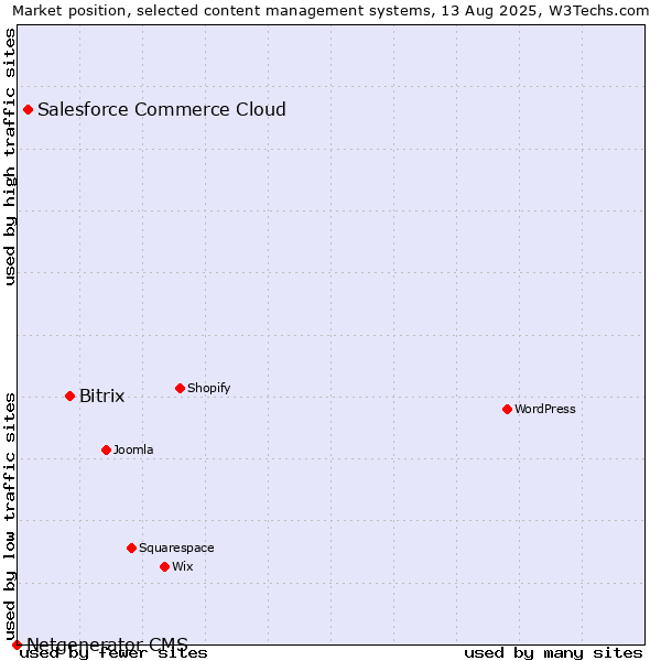 Market position of Bitrix vs. Salesforce Commerce Cloud vs. Netgenerator CMS