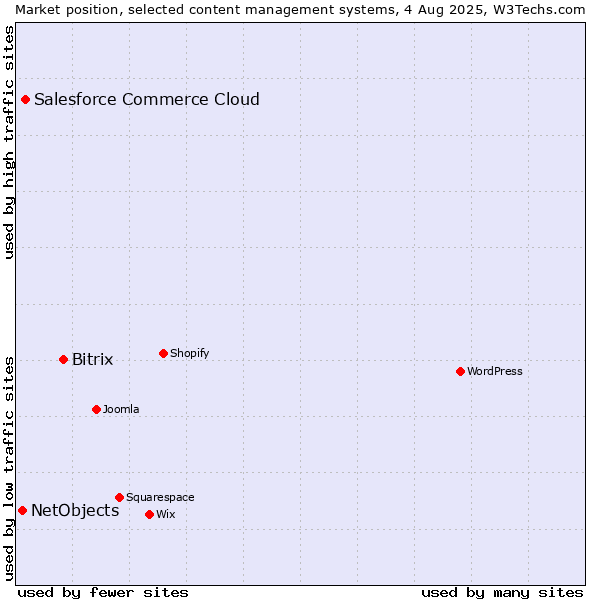 Market position of Bitrix vs. Salesforce Commerce Cloud vs. NetObjects
