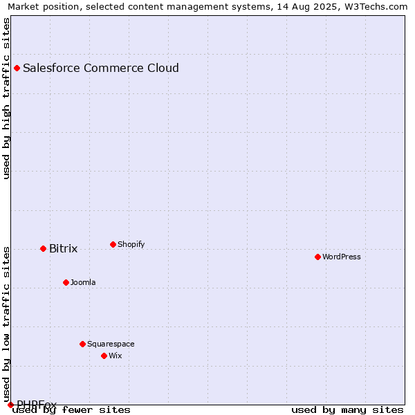 Market position of Bitrix vs. Salesforce Commerce Cloud vs. PHPFox
