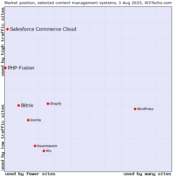 Market position of Bitrix vs. Salesforce Commerce Cloud vs. PHP-Fusion