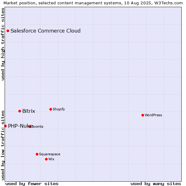 Market position of Bitrix vs. Salesforce Commerce Cloud vs. PHP-Nuke