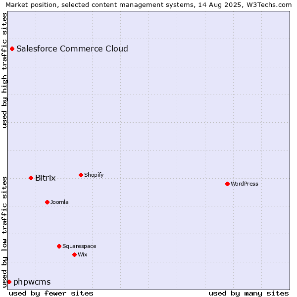 Market position of Bitrix vs. Salesforce Commerce Cloud vs. phpwcms