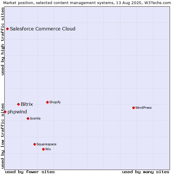 Market position of Bitrix vs. Salesforce Commerce Cloud vs. phpwind